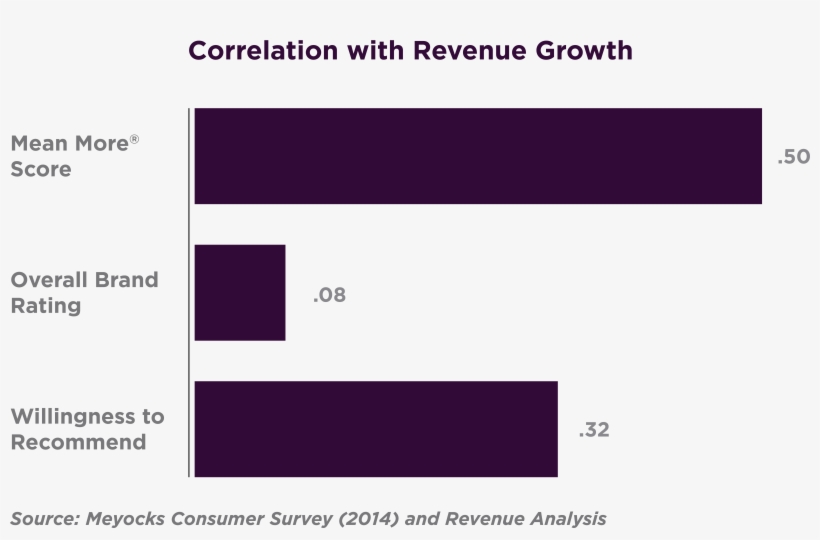 8238 Mean More Score-1700x854 2 Correlation Of Revenue - Food, transparent png download