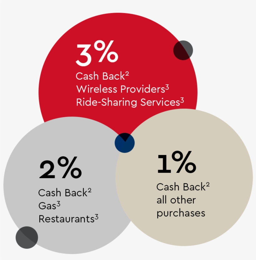 Boy Scouts Of America Ita Credit Card Promo - Credit Card, transparent png download