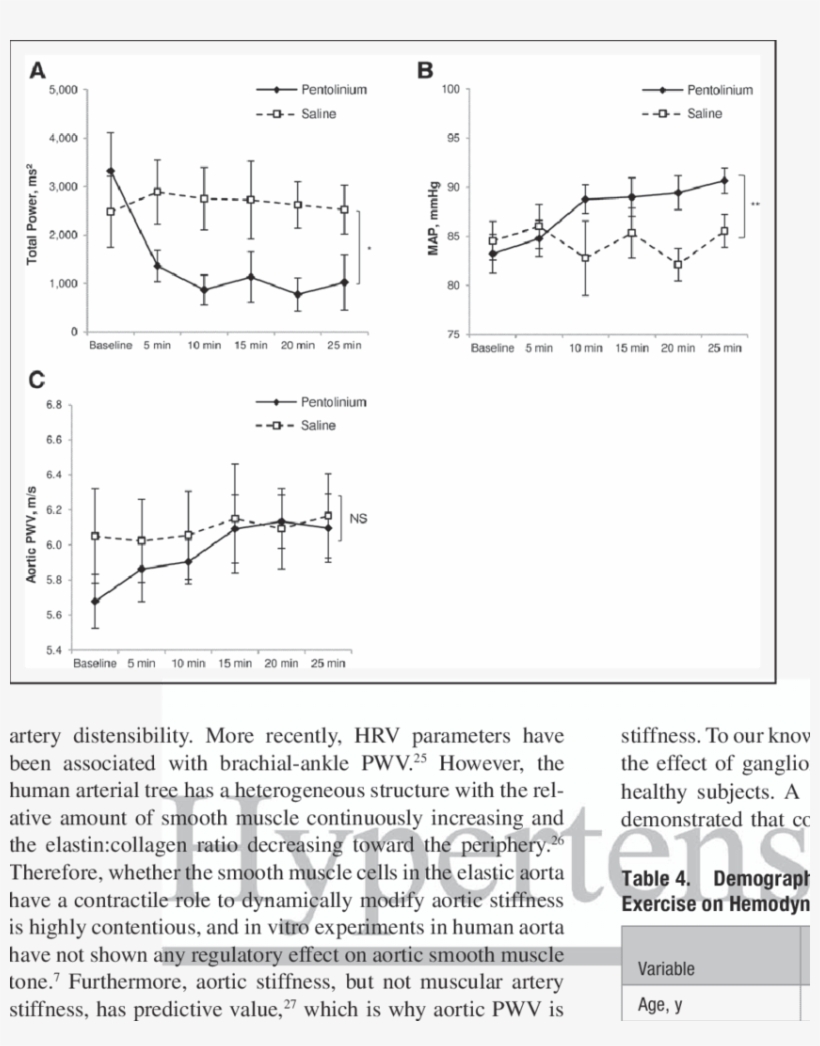 The Effect Of Pentolinium And Placebo On Heart Rate - Diagram, transparent png download