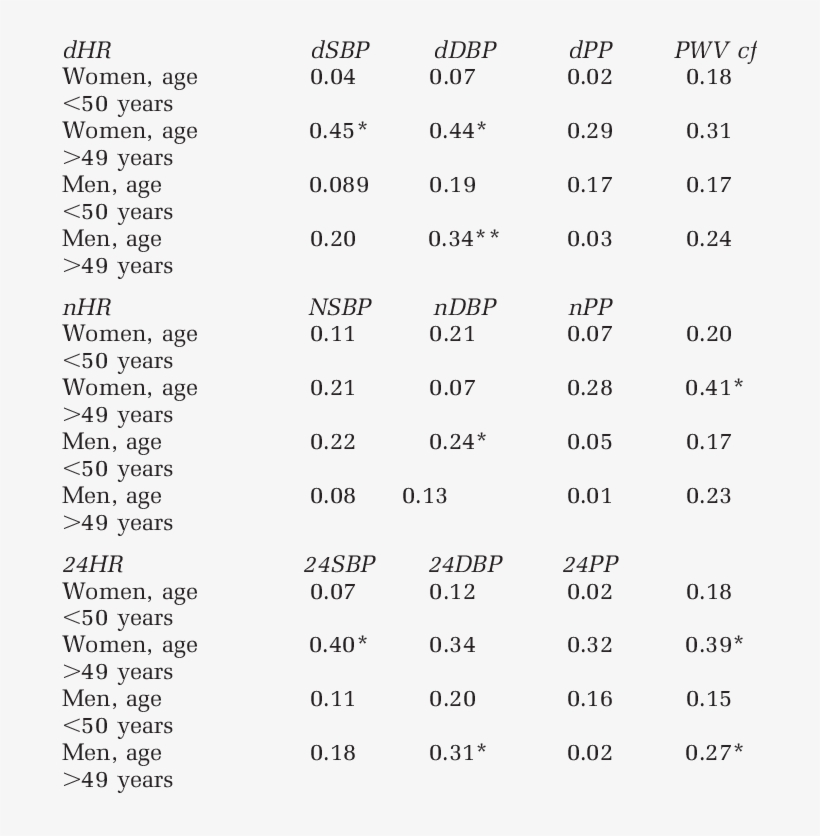 Correlation Coefficient Of Daytime, Night Time And - Number, transparent png download