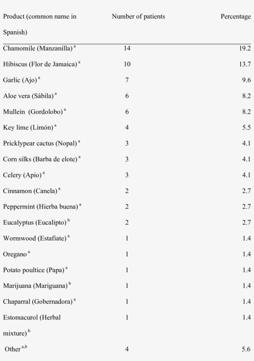 Top 20 Herbal And Nutraceutical Products Used By Hiv - .org, transparent png download