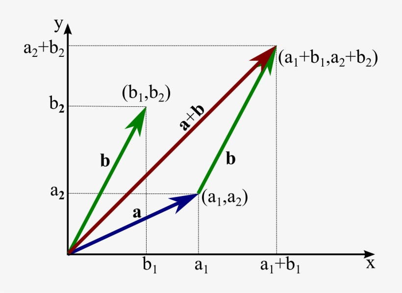Vectors In Two And Three Dimensional Cartesian Coordinates - Vector Coordinates, transparent png download