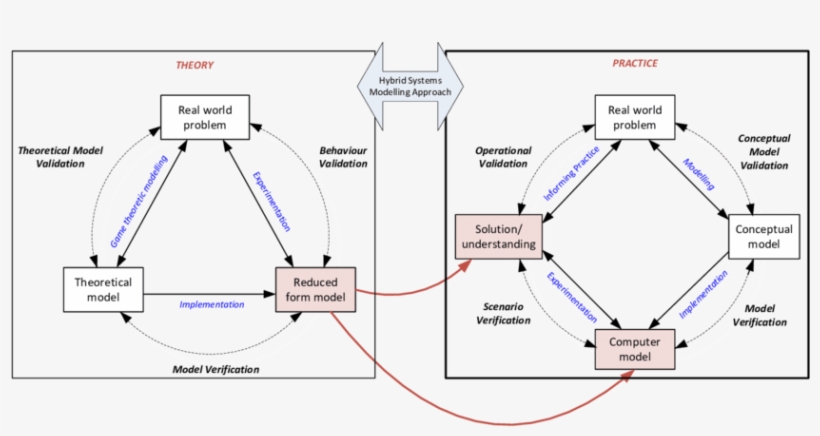 Hybrid Systems Modelling Approach Using Game Theory - Game Theory Conceptual Model, transparent png download