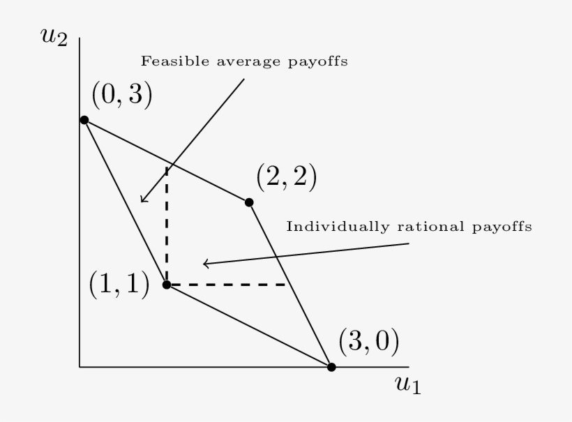 Demonstration - Folk Theorem, transparent png download