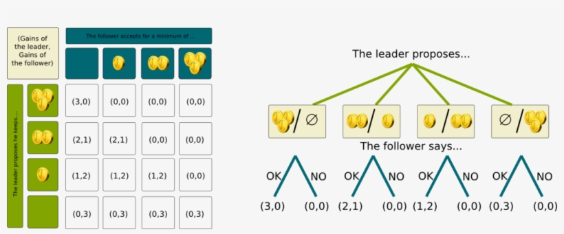 What Are The Nash Equilibria - Results Of Ultimatum Game Weird, transparent png download