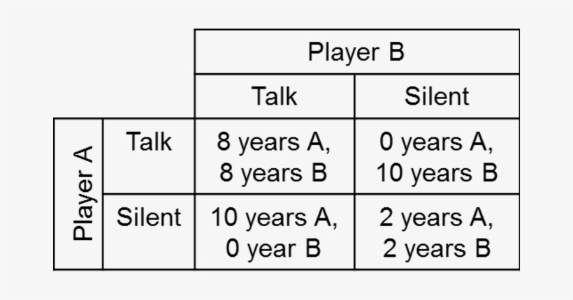 Prisoner's Dilemma Nash Equilibrium, transparent png download