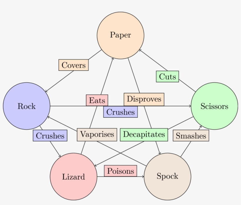 Images/rpsls - Diagram, transparent png download