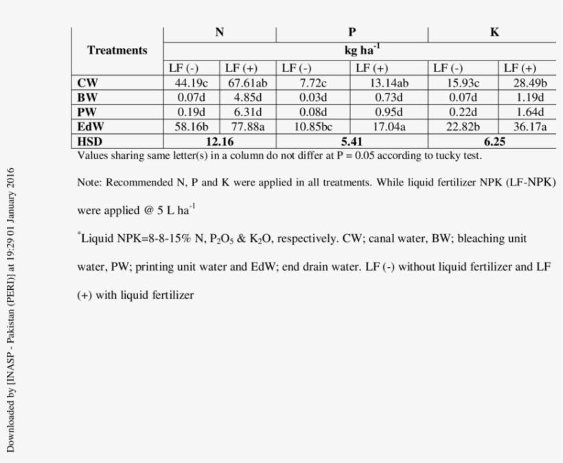 Effect Of Textile Waste Water On Npk Uptake In Wheat - Parameter, transparent png download