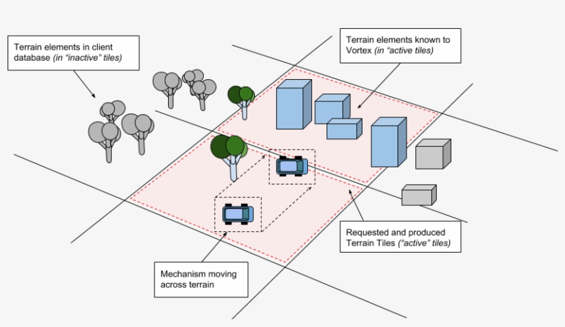A Paged Terrain Producer Incrementally Creates A Terrain - Diagram, transparent png download