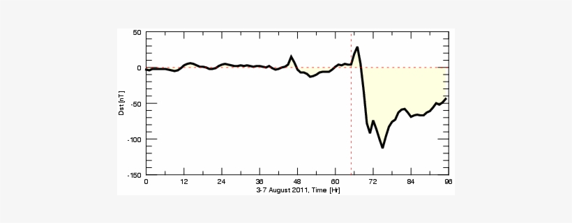 Ariations Of The Disturbed Storm Time Index Retrieved - Diagram, transparent png download