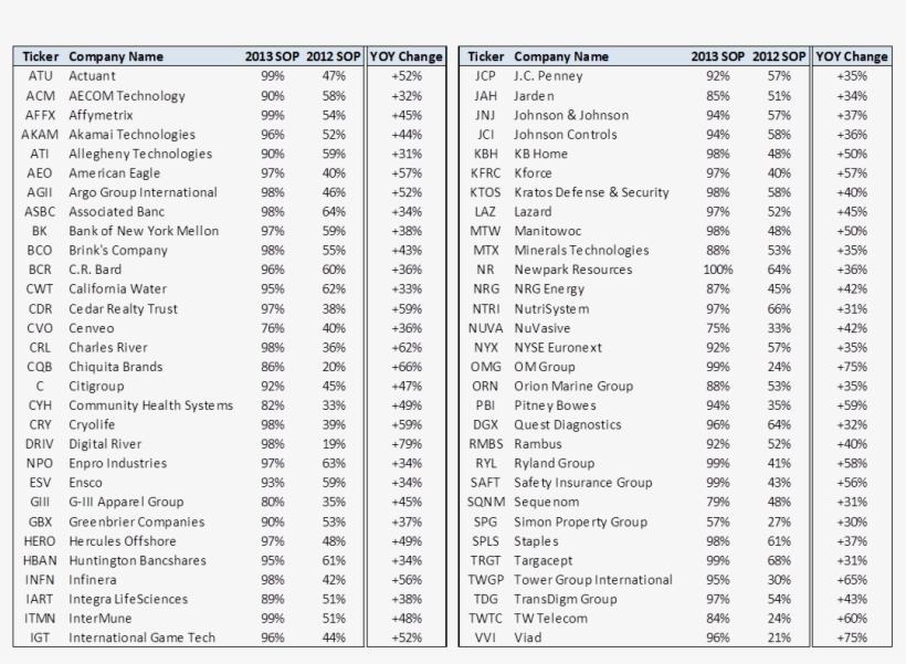 Companies With Largest Change In Sop Results 2013 Vs - Jnj Pay Grade 40, transparent png download