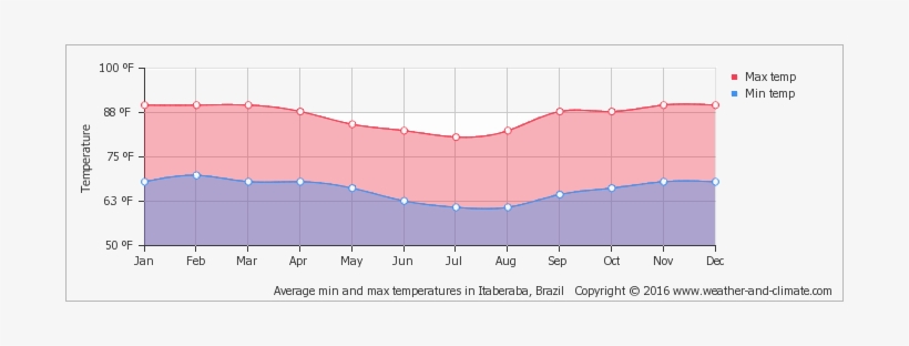 Average Minimum And Maximum Temperature In Palmeiras - Machu Picchu Climate Graph, transparent png download