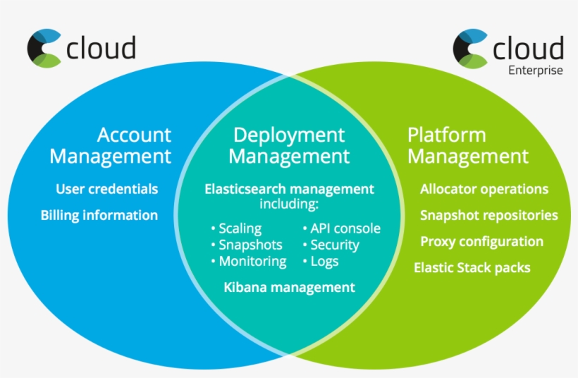 Technical Differences Aside, There's Significant Overlap - Portable Network Graphics, transparent png download
