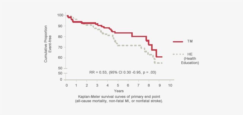 Stress Reduction In The Secondary Prevention Of Cardiovascular - Stress And Heart Disease Graphs, transparent png download