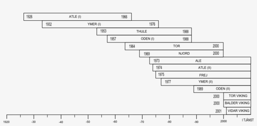 Swedish Icebreaker Chronology - Thumbnail, transparent png download