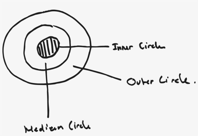 Circles Of Goals - Organization, transparent png download