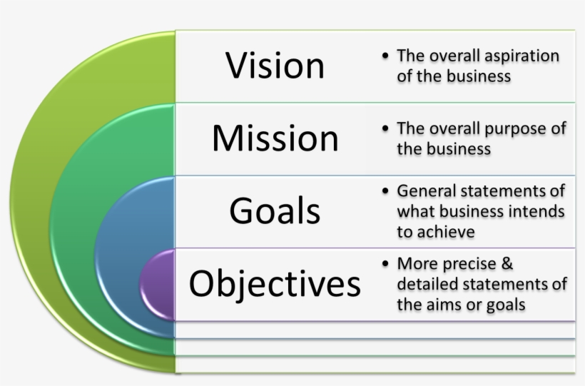 Corporate Objectives Are Set By Senior Management And - Circle, transparent png download