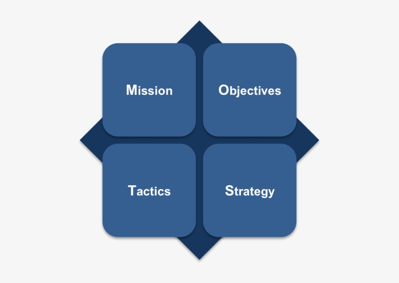 Most Analysis Is Made Up Of Four Elements - Graphic Design, transparent png download