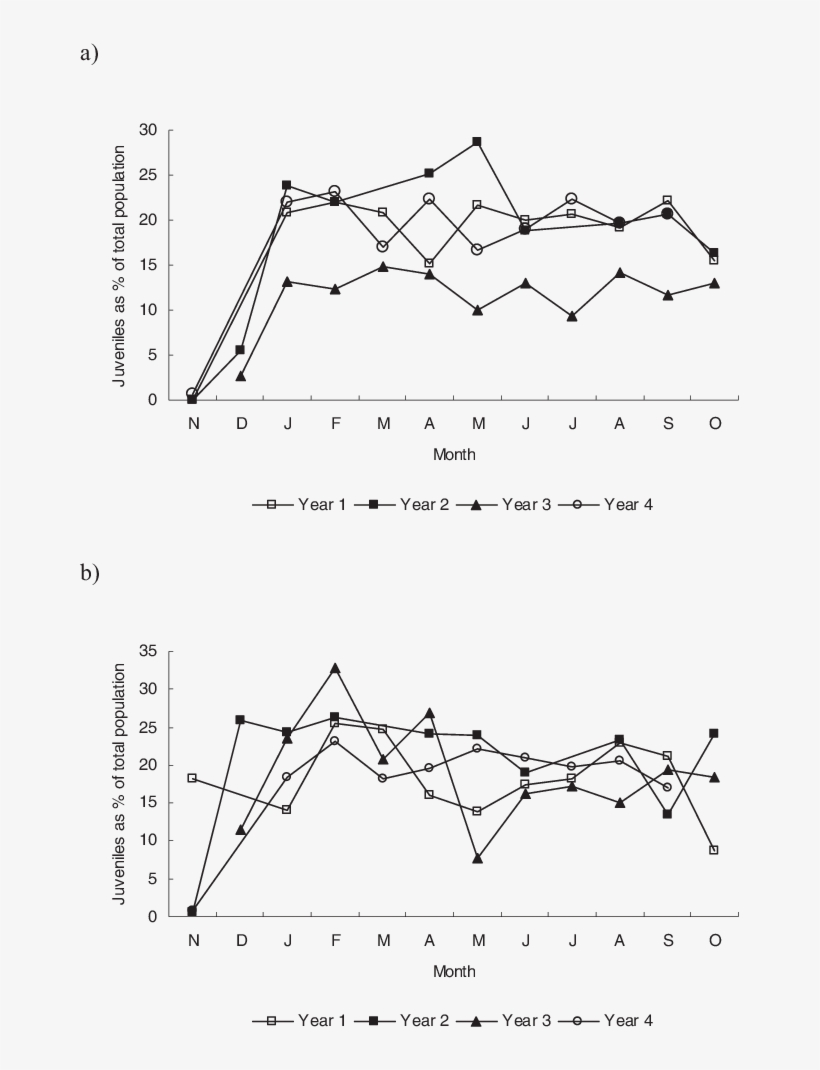 Juvenile Wildebeest And Juvenile Impala (b) As A Percentage - Diagram, transparent png download