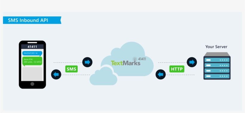 Sms Api Integration - Dmasoftlab, transparent png download