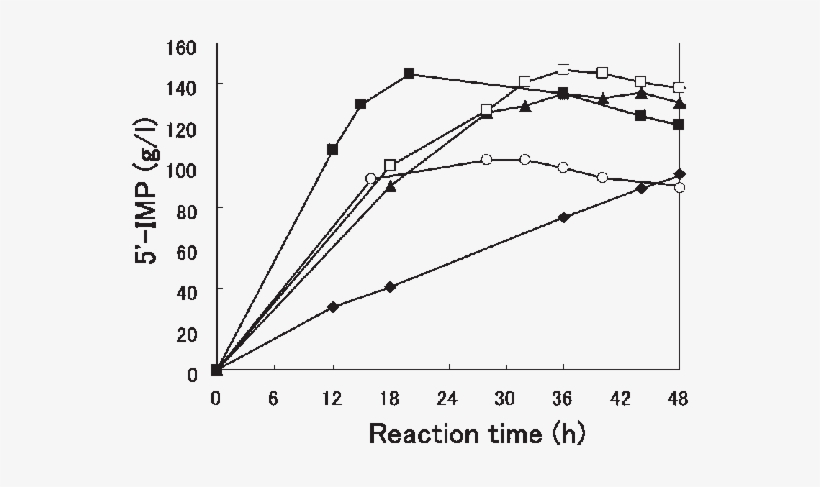 The Time Course Of 5 0-imp Synthesis By Resting Cells - Plot, transparent png download