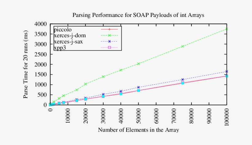 Performance Of Java-based Parsers On Some Large Grid - Diagram, transparent png download