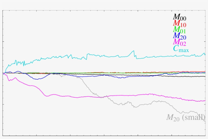 Percentage Differences Between Elm2d And Elm2d-p For - Plot, transparent png download