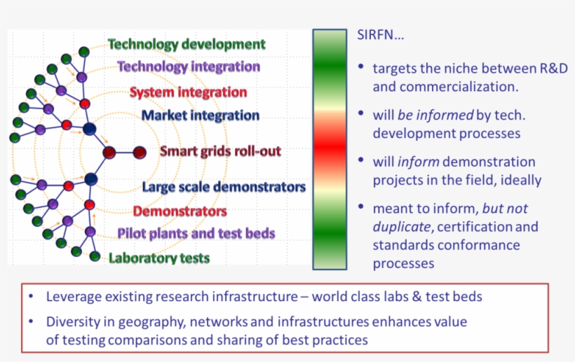 Rids Is The Development And Validation Of Technologies, - Niche, transparent png download