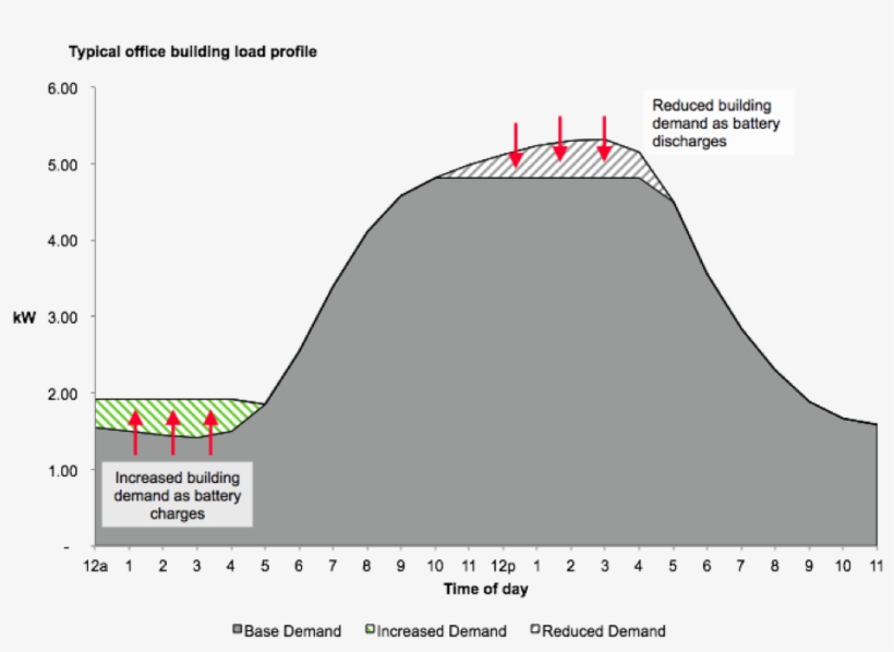 Managing Noncoincident Demand Charges For A Typical - Diagram, transparent png download