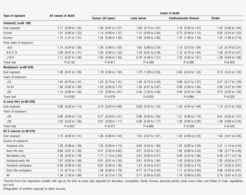 Association Between Mortality And Exposure To Environmental - Document, transparent png download