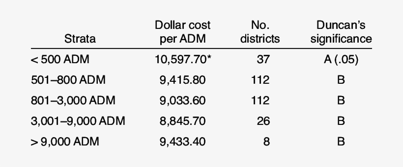 Dollar Cost Per Adm In Five Strata Of Arkansas School - Sudoku, transparent png download