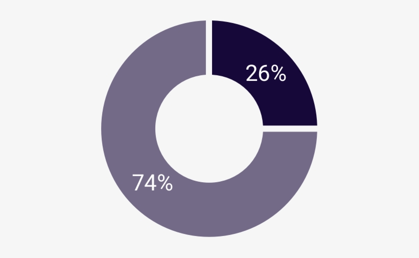 Do You Invest In Higher Cost Prep Items Graphic - Cost, transparent png download