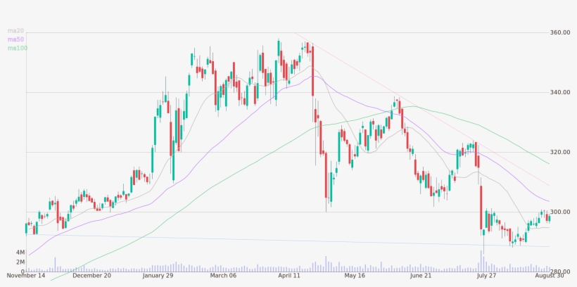 Daily Candlestick Chart Of Northrop Grumman Corporation - Plot, transparent png download