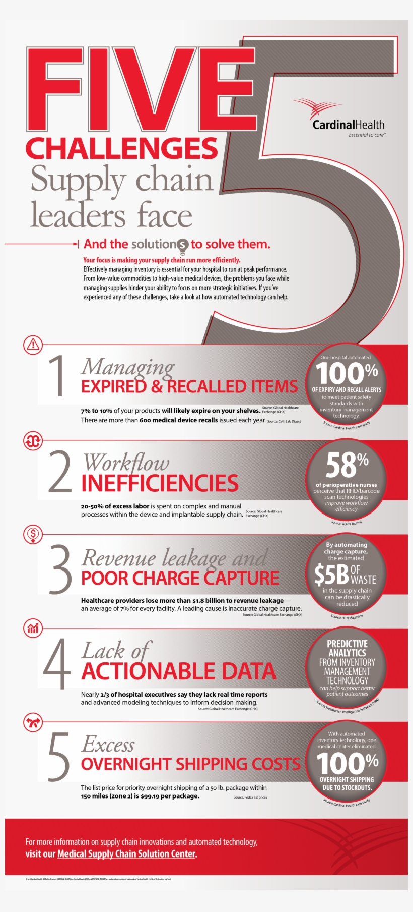 Cardinal Infographic Jan - Hospital Supply Chain Infographic, transparent png download