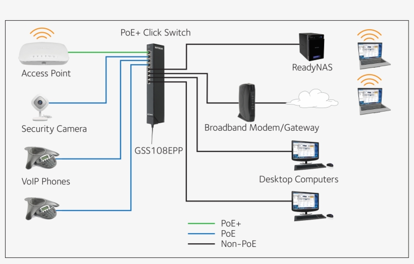 Example Deployment Scenarios - Netgear Prosafe Click Gss108epp Managed Switch - 4, transparent png download