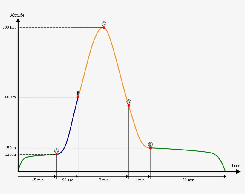Eads Astrium Tbn - Spaceshiptwo Flight Profile, transparent png download