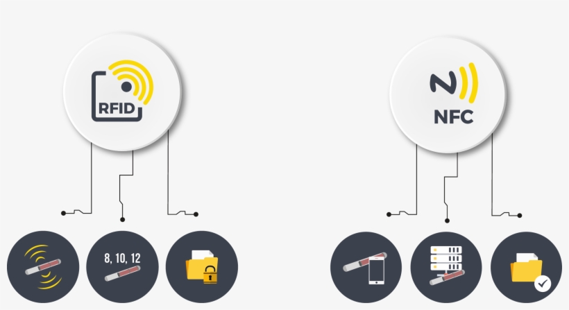 Micro-chip Reading System - Rfid Vs Nfc, transparent png download
