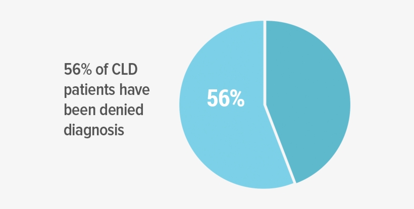 56% Of Cld Patients Have Been Denied Diagnosis - Patient, transparent png download