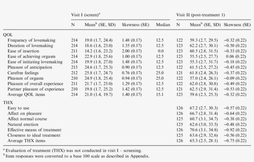 Descriptive Statistics For Qol And Thx Items At Phases - Tabela, transparent png download