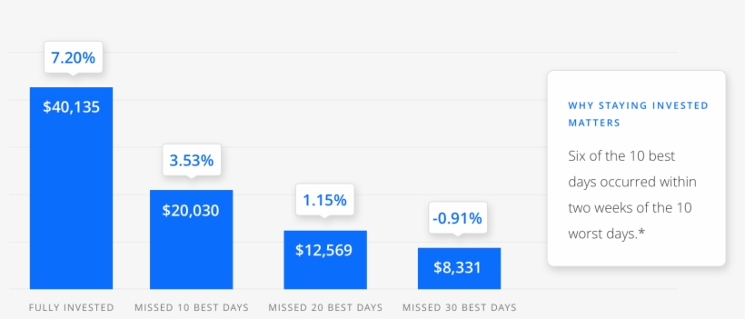 The Cost Of Being Out Of The Market - Market, transparent png download
