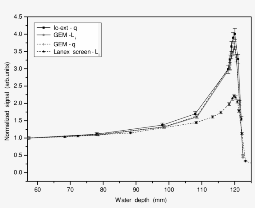 Comparison Among Bragg Curves Measured With The Reference - Nuclear Fission, transparent png download