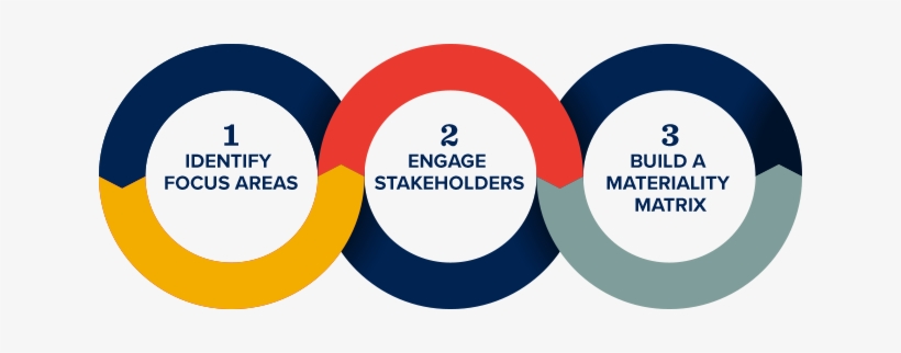 Conducting A Materiality Assessment Refresh Enables - Materiality, transparent png download