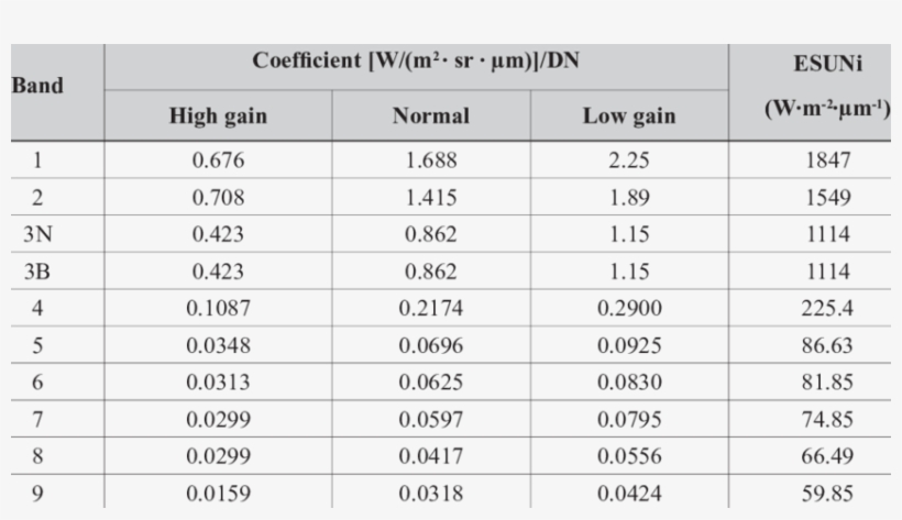 -the Unit Conversion Coefficients For The Operating - Number, transparent png download