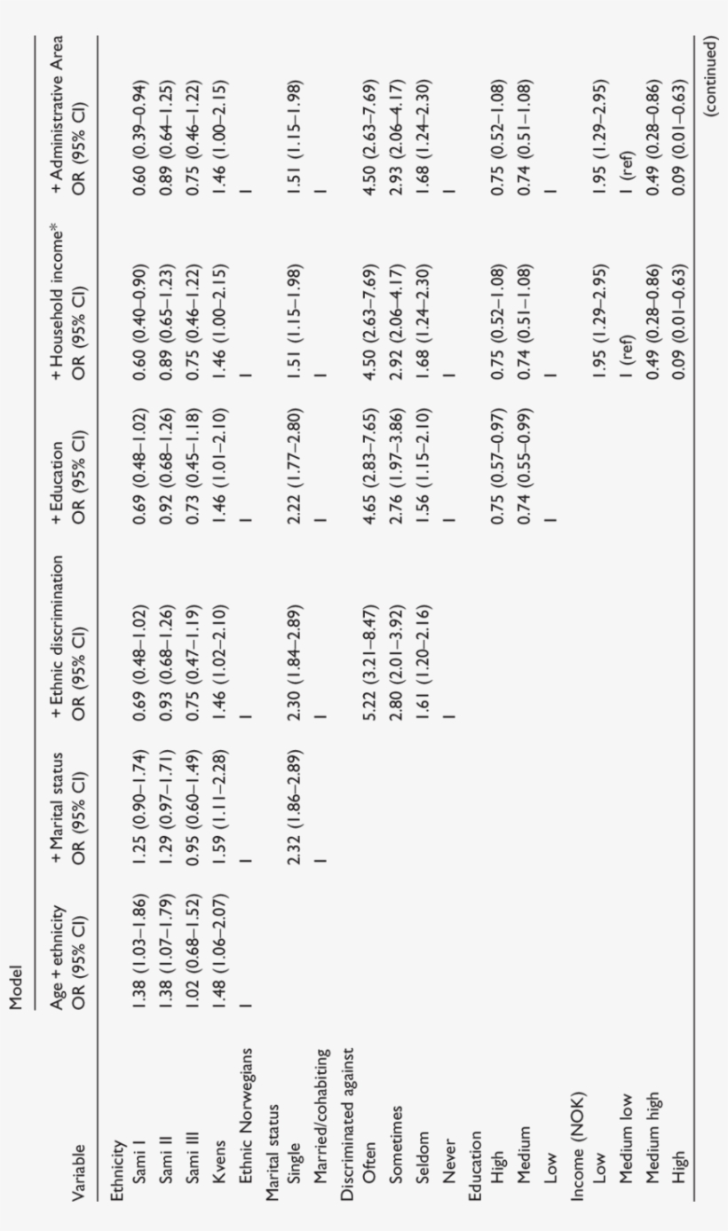 Logistic Regression Of Social Determinants Of Psychological - Document, transparent png download
