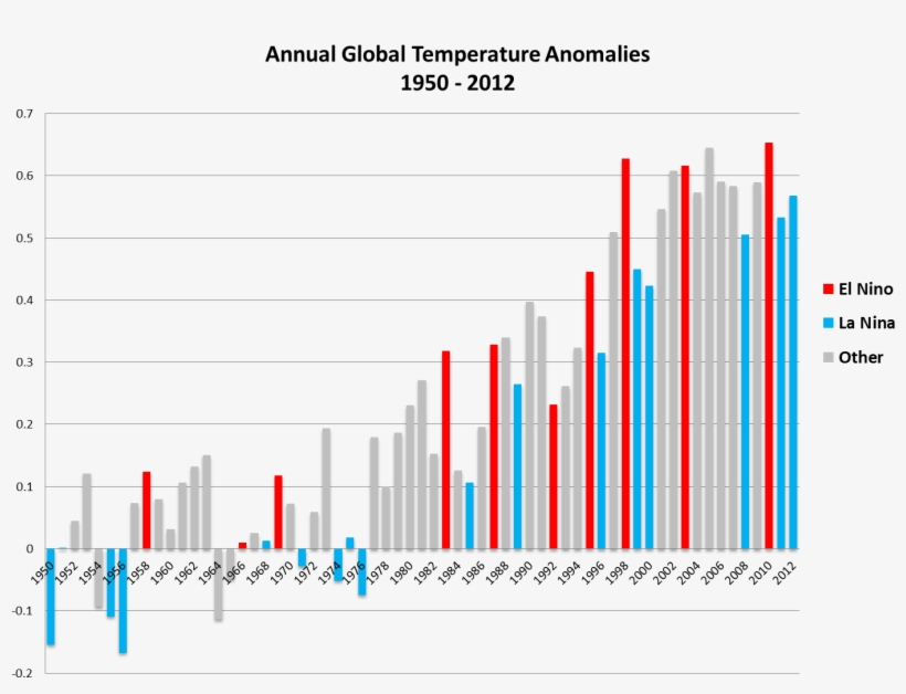 Enso Global Temp Anomalies - Global Warming Graph Last 20 Years, transparent png download