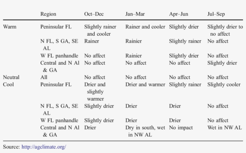 Summary Of Typical El Niño Southern Oscillation Phase - El Niño–southern Oscillation, transparent png download