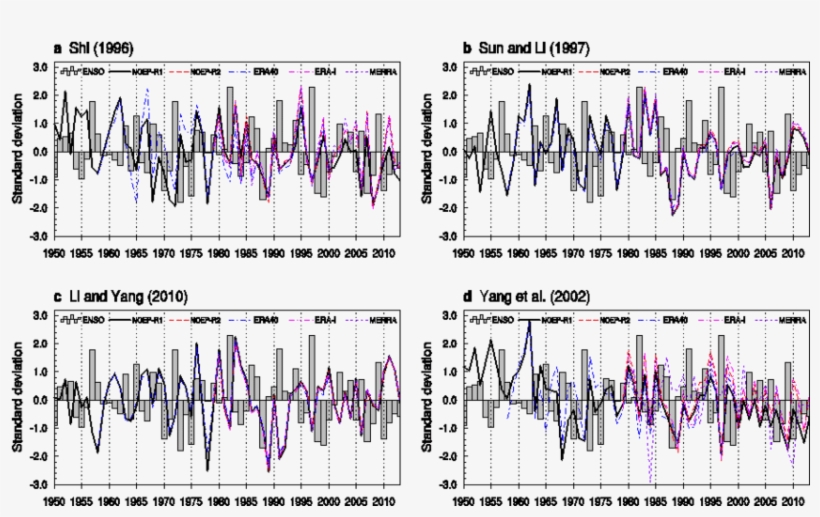 The Standardized Time Series Of The Enso Index And - Art, transparent png download