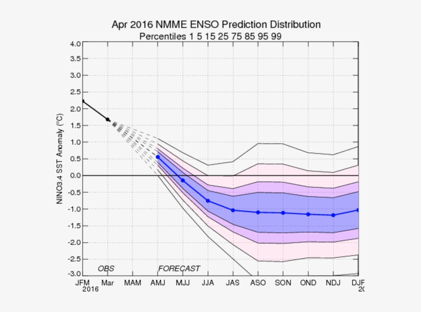 Figure - Enso Forecast La Niña, transparent png download