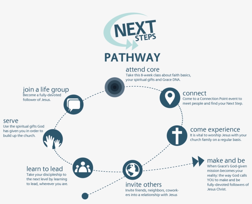 Your Part Is To Take That Next Step At Grace, We've - Spiritual Gift, transparent png download