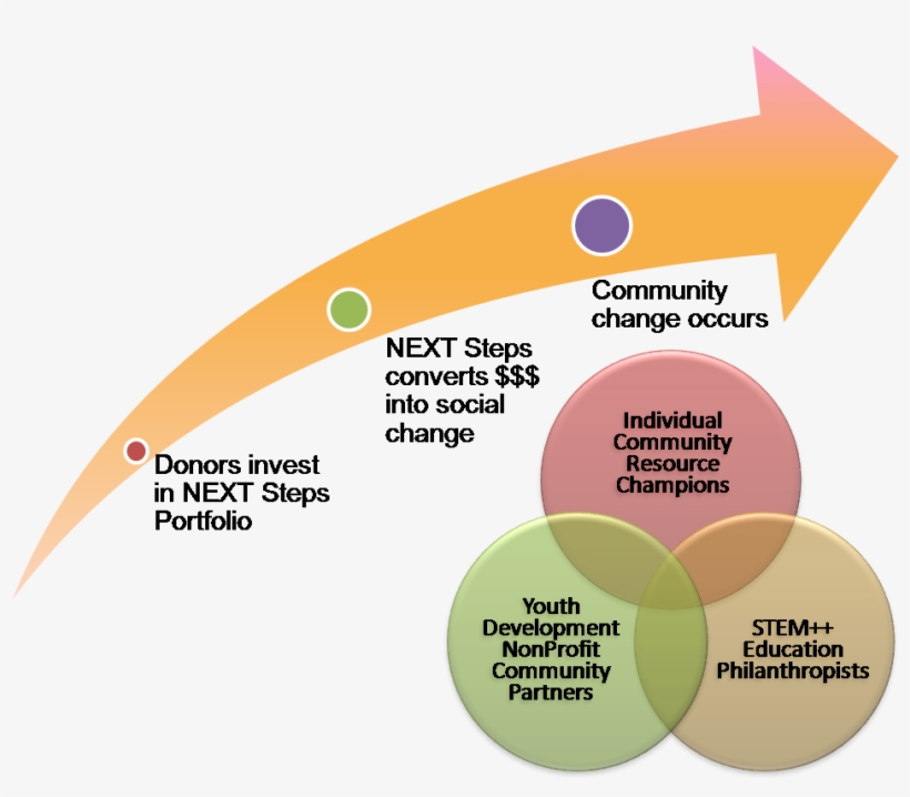 Prev - Theory Of Change, transparent png download